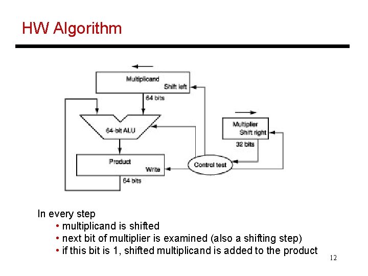 HW Algorithm In every step • multiplicand is shifted • next bit of multiplier