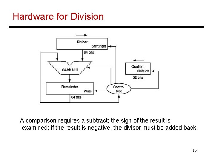 Hardware for Division A comparison requires a subtract; the sign of the result is
