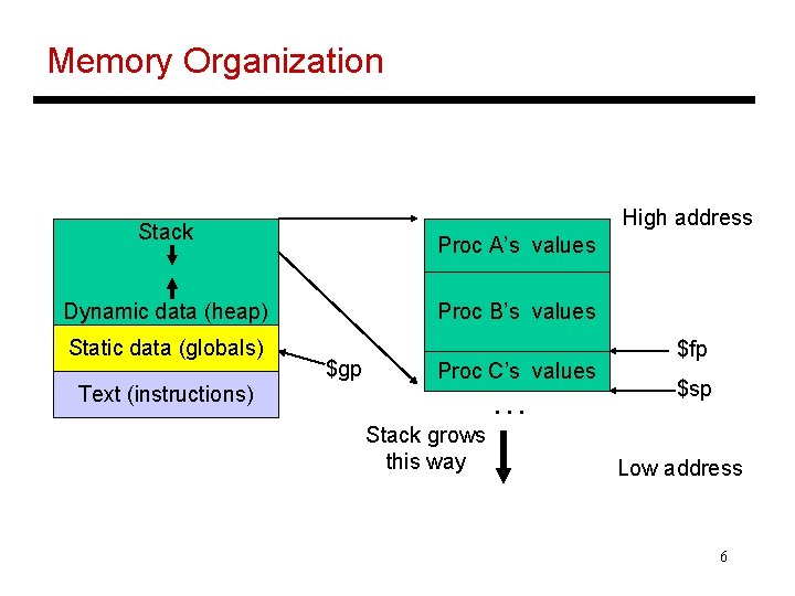Memory Organization High address Stack Proc A’s values Proc B’s values Dynamic data (heap)