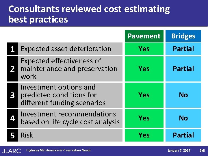 Consultants reviewed cost estimating best practices 1 Expected asset deterioration Expected effectiveness of 2