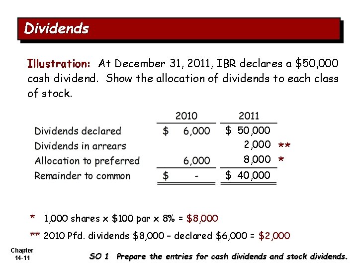 Dividends Illustration: At December 31, 2011, IBR declares a $50, 000 cash dividend. Show