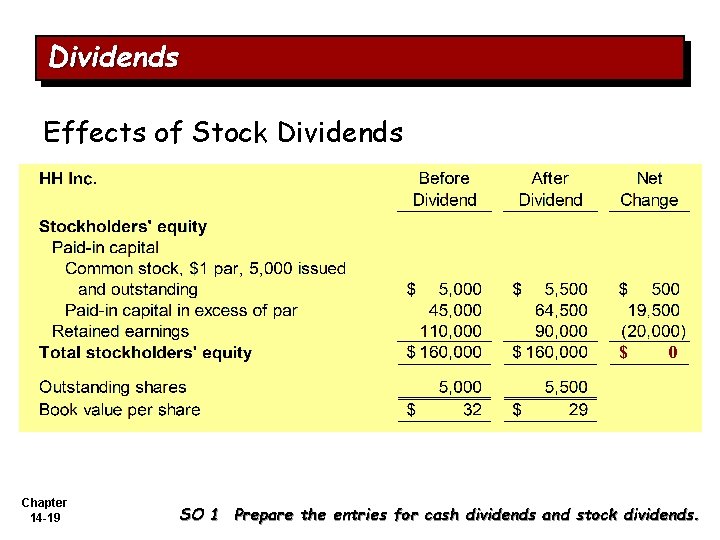 Dividends Effects of Stock Dividends $ Chapter 14 -19 0 SO 1 Prepare the