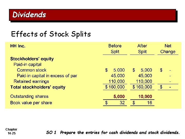 Dividends Effects of Stock Splits Chapter 14 -25 SO 1 Prepare the entries for