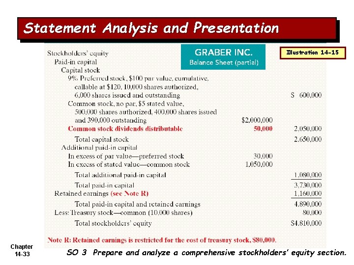 Statement Analysis and Presentation Illustration 14 -15 Chapter 14 -33 SO 3 Prepare and