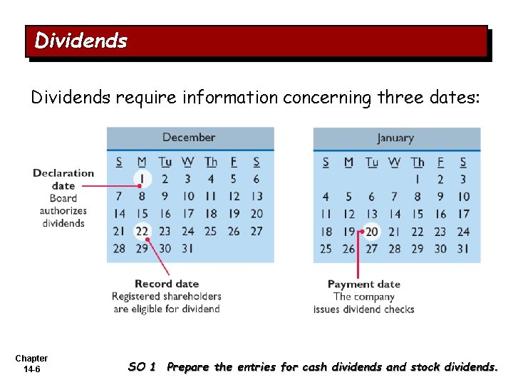 Dividends require information concerning three dates: Chapter 14 -6 SO 1 Prepare the entries