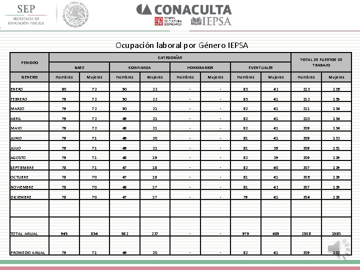 Ocupación laboral por Género IEPSA CATEGORÍAS PERIODO GENERO BASE CONFIANZA HONORARIOS Hombres Mujeres Hombres