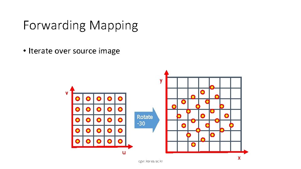 Forwarding Mapping • Iterate over source image y v Rotate -30 u cgvr. korea.