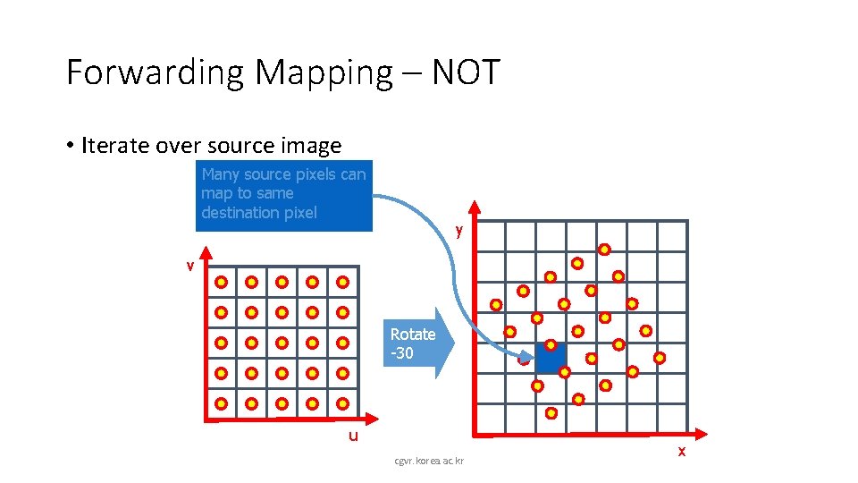 Forwarding Mapping – NOT • Iterate over source image Many source pixels can map