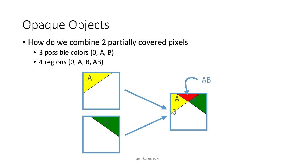 Opaque Objects • How do we combine 2 partially covered pixels • 3 possible