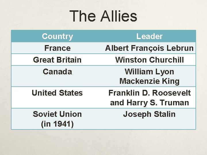 The Allies Country France Great Britain Canada United States Soviet Union (in 1941) Leader