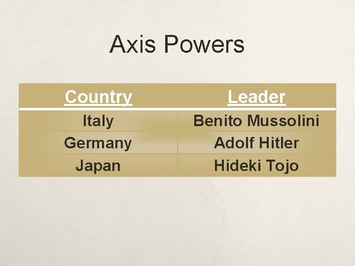 Axis Powers Country Leader Italy Germany Japan Benito Mussolini Adolf Hitler Hideki Tojo 