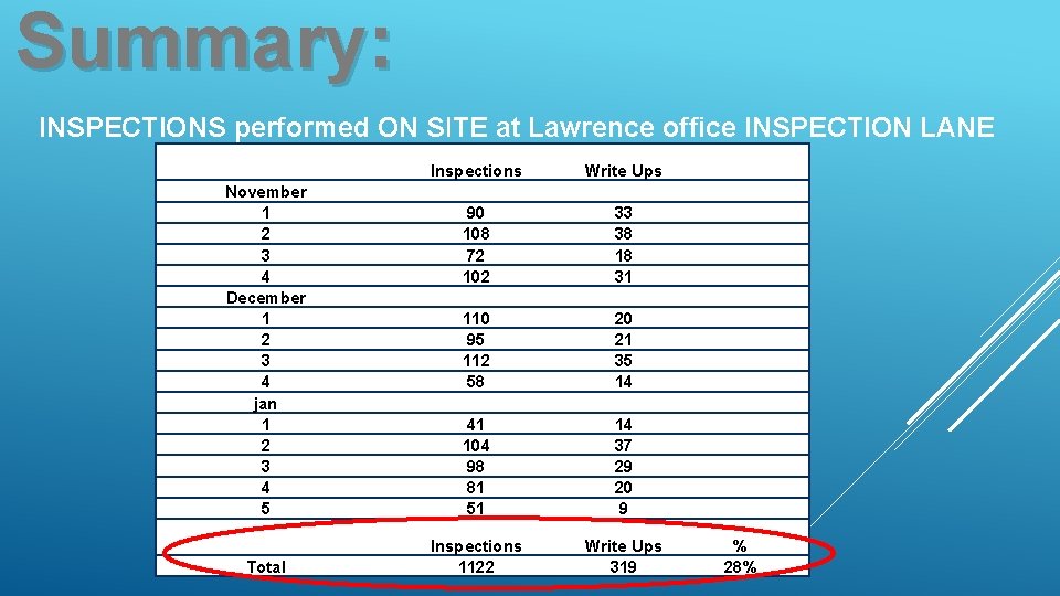 Summary: INSPECTIONS performed ON SITE at Lawrence office INSPECTION LANE November 1 2 3