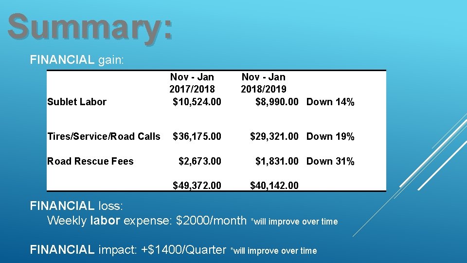 Summary: FINANCIAL gain: Sublet Labor Tires/Service/Road Calls Road Rescue Fees Nov - Jan 2017/2018