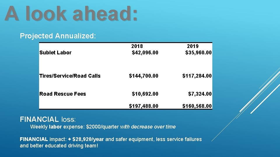 A look ahead: Projected Annualized: Sublet Labor Tires/Service/Road Calls Road Rescue Fees 2018 $42,