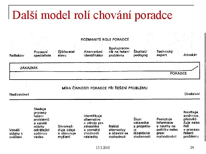 Další model rolí chování poradce 15. 3. 2010 24 