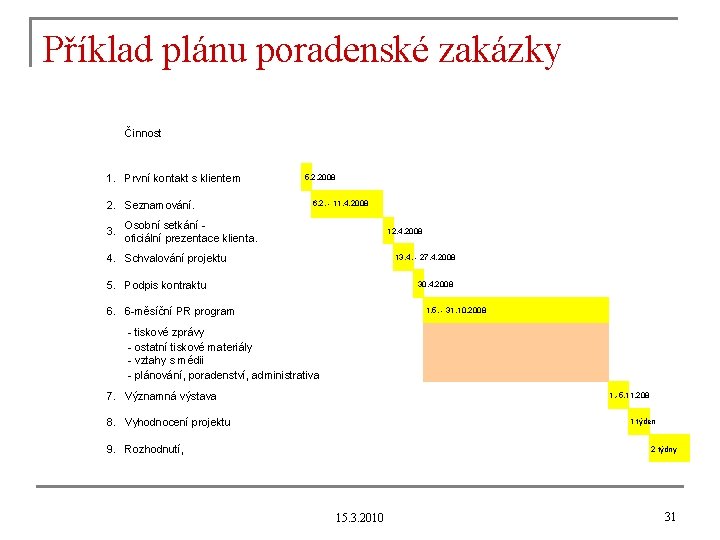 Příklad plánu poradenské zakázky Činnost 1. První kontakt s klientem 2. Seznamování. 3. 5.