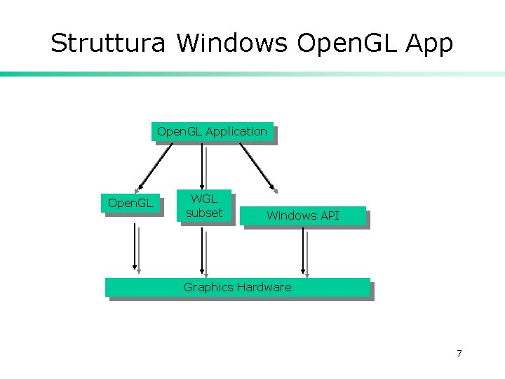 Struttura Windows Open. GL Application Open. GL WGL subset Windows API Graphics Hardware 7