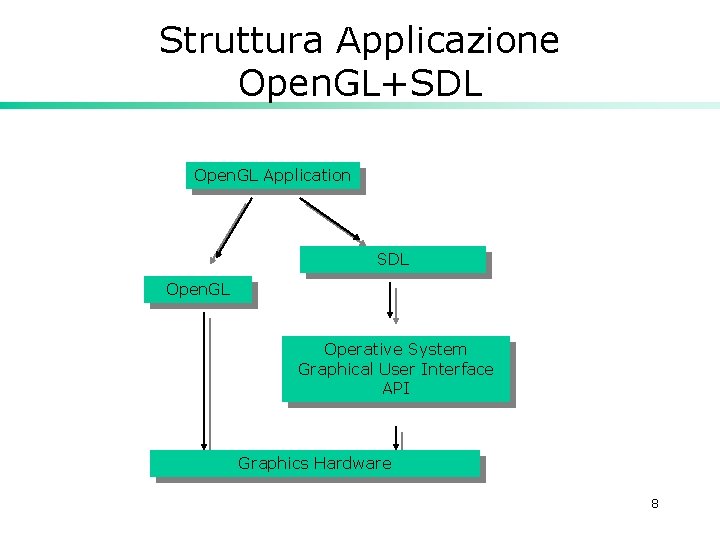 Struttura Applicazione Open. GL+SDL Open. GL Application SDL Open. GL Operative System Graphical User