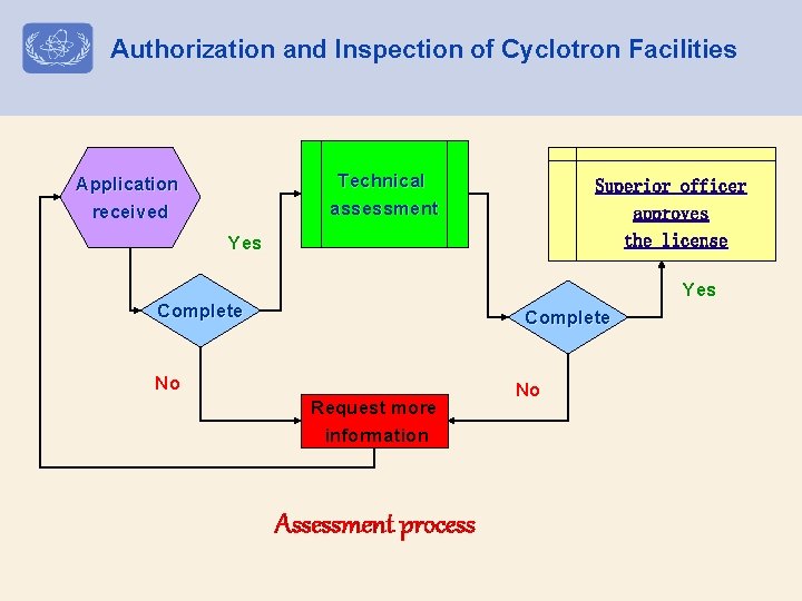 Authorization and Inspection of Cyclotron Facilities Technical assessment Application received Superior officer approves the