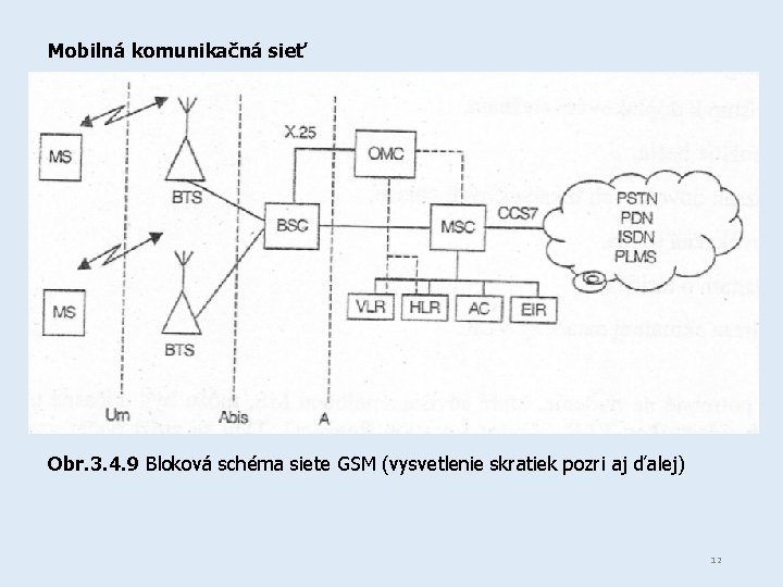 Mobilná komunikačná sieť Obr. 3. 4. 9 Bloková schéma siete GSM (vysvetlenie skratiek pozri