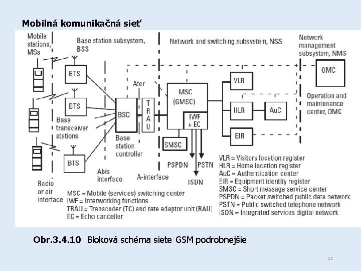 Mobilná komunikačná sieť Obr. 3. 4. 10 Bloková schéma siete GSM podrobnejšie 13 