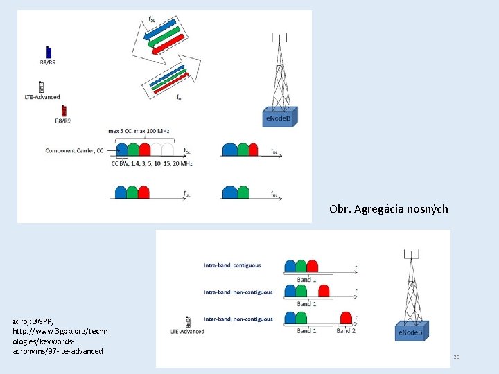 Obr. Agregácia nosných zdroj: 3 GPP, http: //www. 3 gpp. org/techn ologies/keywordsacronyms/97 -lte-advanced 20