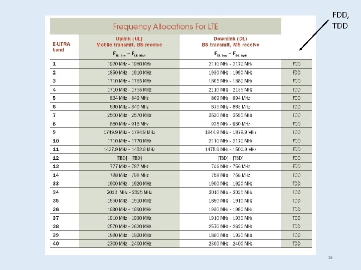 FDD, TDD 25 