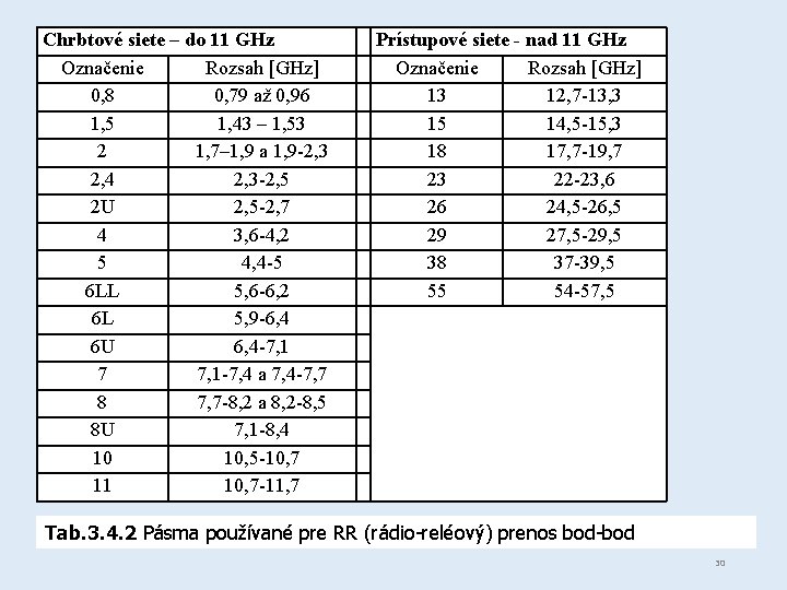 Chrbtové siete – do 11 GHz Označenie Rozsah [GHz] 0, 8 0, 79 až