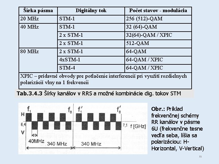 Šírka pásma 20 MHz 40 MHz Digitálny tok Počet stavov - modulácia STM-1 256
