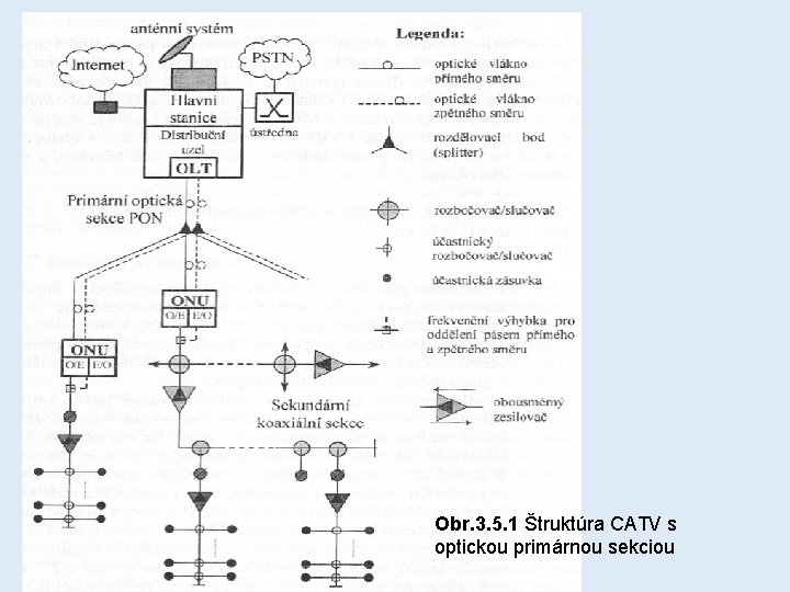 Obr. 3. 5. 1 Štruktúra CATV s optickou primárnou sekciou 