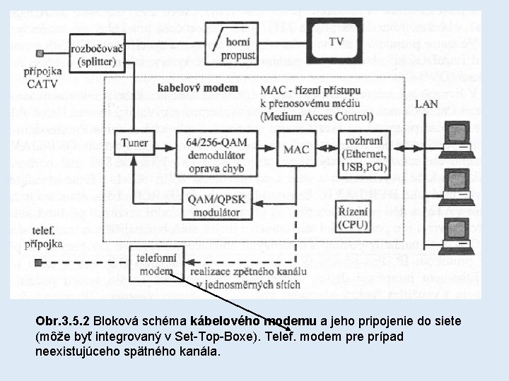 Obr. 3. 5. 2 Bloková schéma kábelového modemu a jeho pripojenie do siete (môže