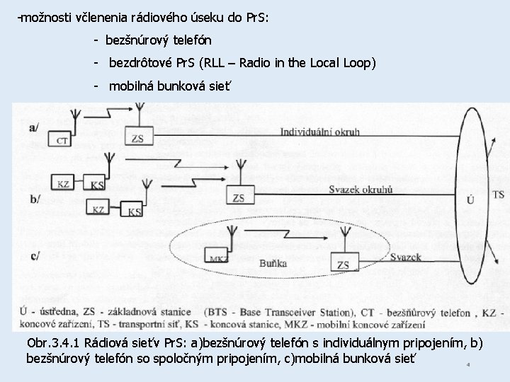 -možnosti včlenenia rádiového úseku do Pr. S: - bezšnúrový telefón - bezdrôtové Pr. S