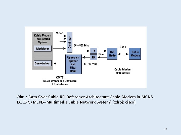 Obr. : Data-Over-Cable RFI Reference Architecture Cable Modem in MCNS DOCSIS (MCNS=Multimedia Cable Network