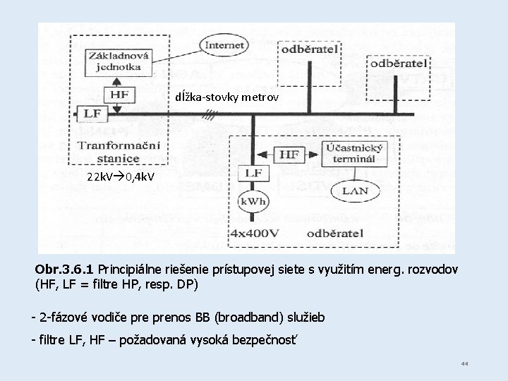 dĺžka-stovky metrov 22 k. V 0, 4 k. V Obr. 3. 6. 1 Principiálne