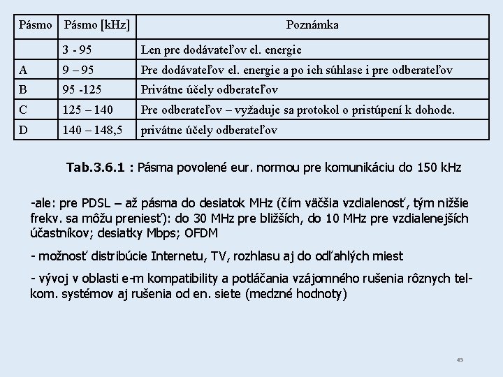 Pásmo [k. Hz] Poznámka 3 - 95 Len pre dodávateľov el. energie A 9