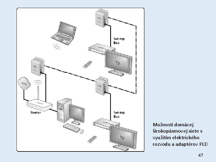 Možnosti domácej širokopásmovej siete s využitím elektrického rozvodu a adaptérov PLD 47 