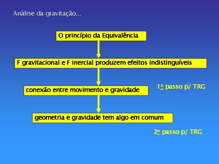 Análise da gravitação. . . O princípio da Equivalência F gravitacional e F inercial