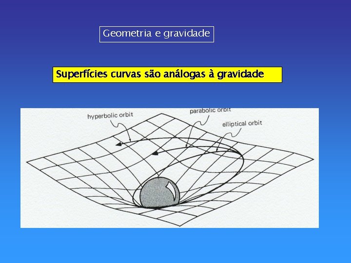 Geometria e gravidade Superfícies curvas são análogas à gravidade 