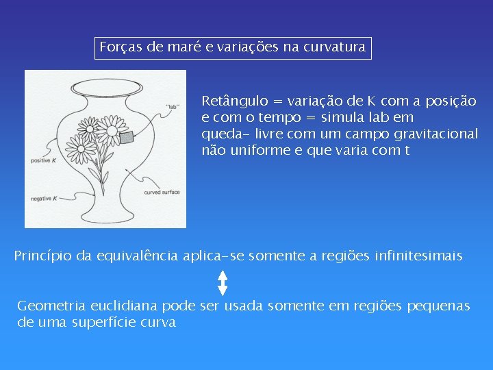 Forças de maré e variações na curvatura Retângulo = variação de K com a