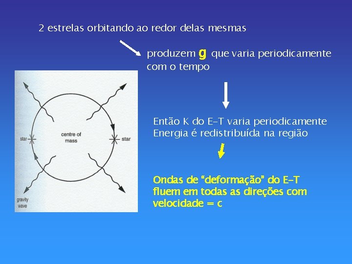 2 estrelas orbitando ao redor delas mesmas produzem g que varia periodicamente com o