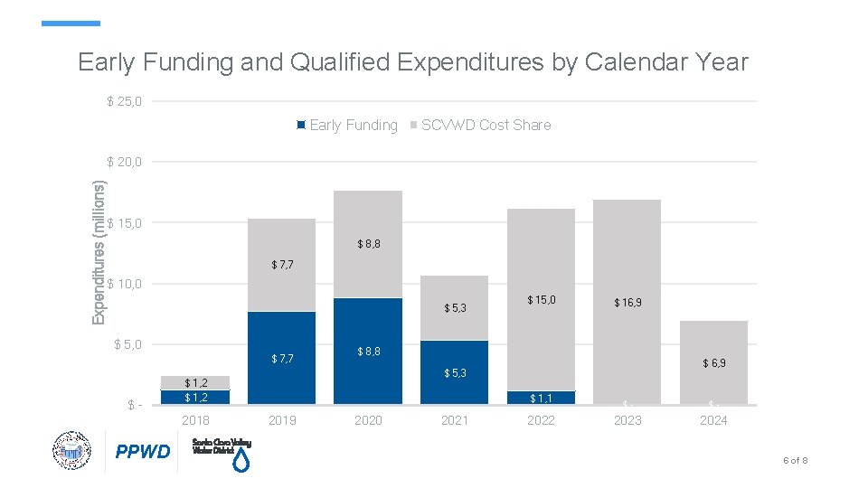 Early Funding and Qualified Expenditures by Calendar Year $ 25, 0 Early Funding SCVWD Early Funding and Qualified Expenditures by Calendar Year $ 25, 0 Early Funding SCVWD