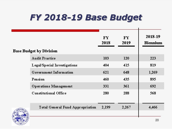 FY 2018 -19 Base Budget FY 2018 FY 2019 2018 -19 Biennium Audit Practice