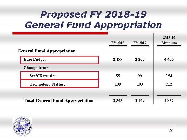 Proposed FY 2018 -19 General Fund Appropriation FY 2018 FY 2019 2018 -19 Biennium