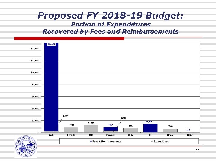 Proposed FY 2018 -19 Budget: Portion of Expenditures Recovered by Fees and Reimbursements 23