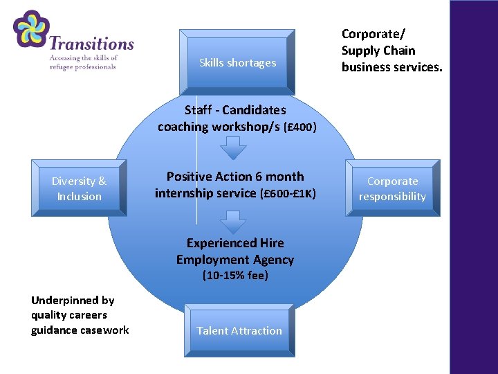 Skills shortages Corporate/ Supply Chain business services. Staff - Candidates coaching workshop/s (£ 400)