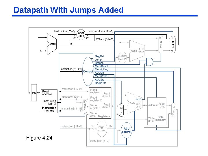 Datapath With Jumps Added Figure 4. 24 