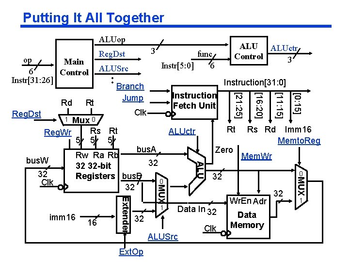 Putting It All Together ALUop Reg. Dst op Main 6 Control Instr[31: 26] Rs