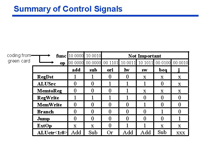 Summary of Control Signals coding from green card func 10 0000 10 0010 Not