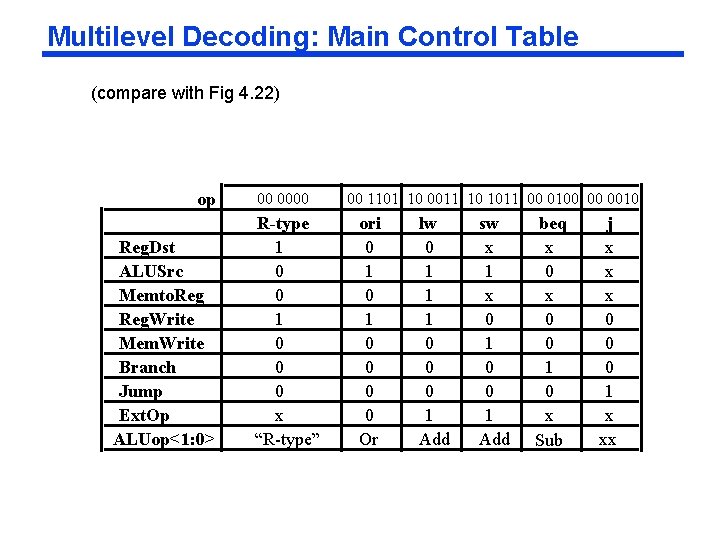 Multilevel Decoding: Main Control Table (compare with Fig 4. 22) op Reg. Dst ALUSrc
