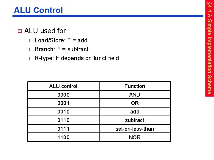 q ALU used for l l l Load/Store: F = add Branch: F =